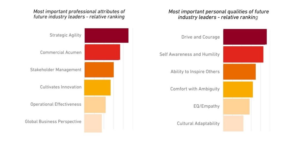 Bar chart showing most important professional attributes of automotive leaders